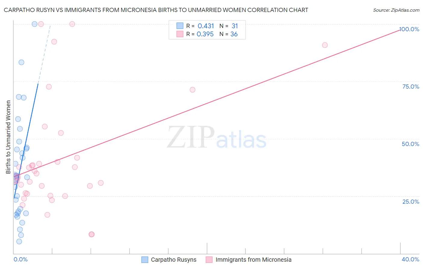 Carpatho Rusyn vs Immigrants from Micronesia Births to Unmarried Women