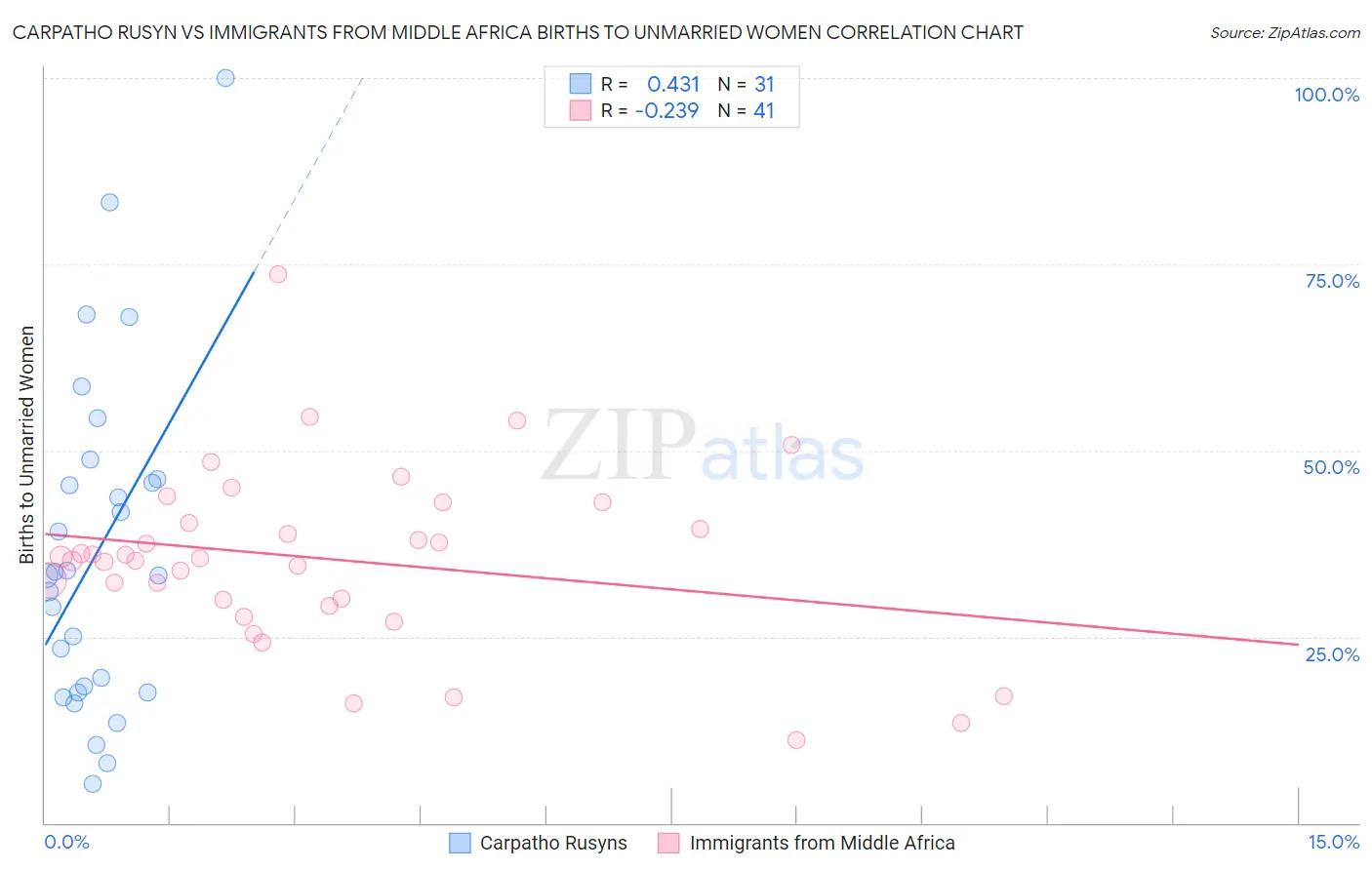Carpatho Rusyn vs Immigrants from Middle Africa Births to Unmarried Women