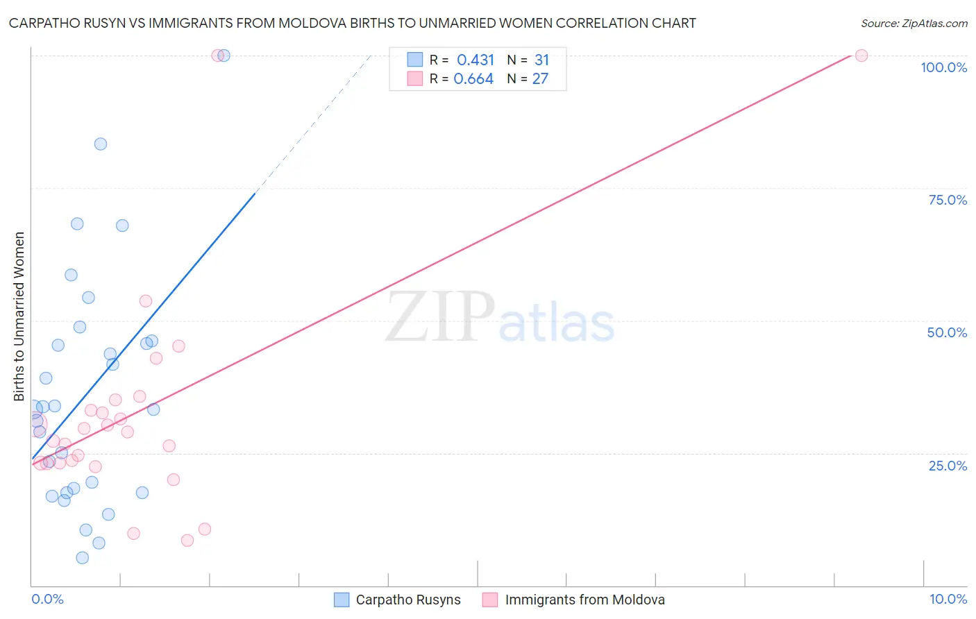 Carpatho Rusyn vs Immigrants from Moldova Births to Unmarried Women
