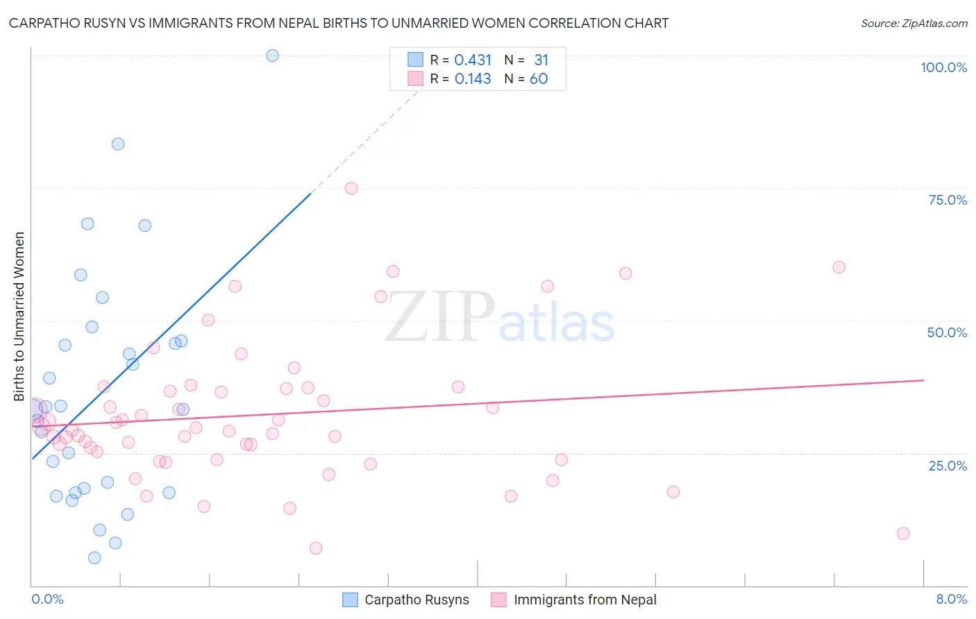 Carpatho Rusyn vs Immigrants from Nepal Births to Unmarried Women