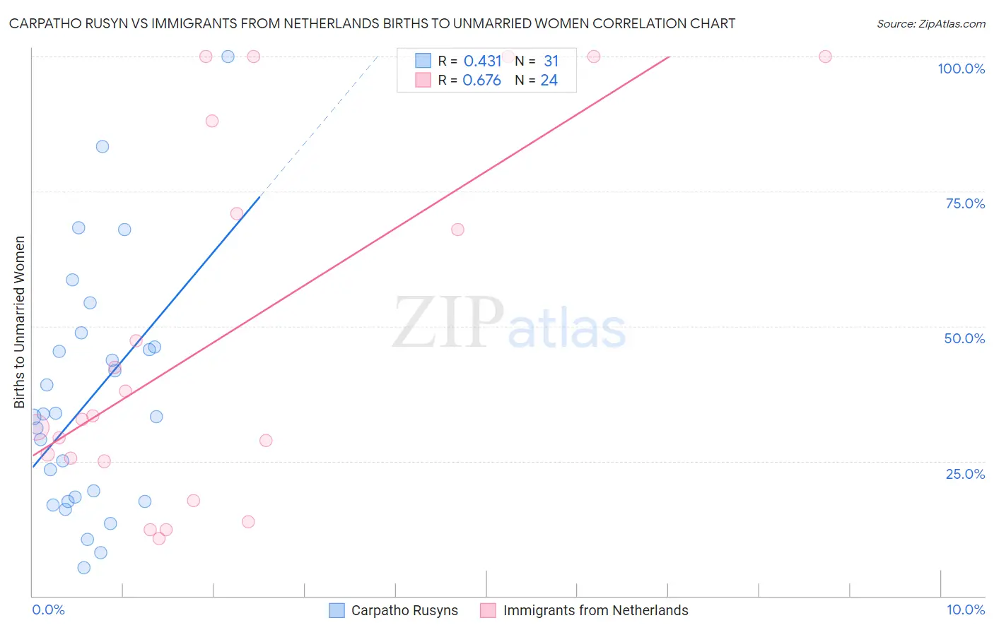 Carpatho Rusyn vs Immigrants from Netherlands Births to Unmarried Women