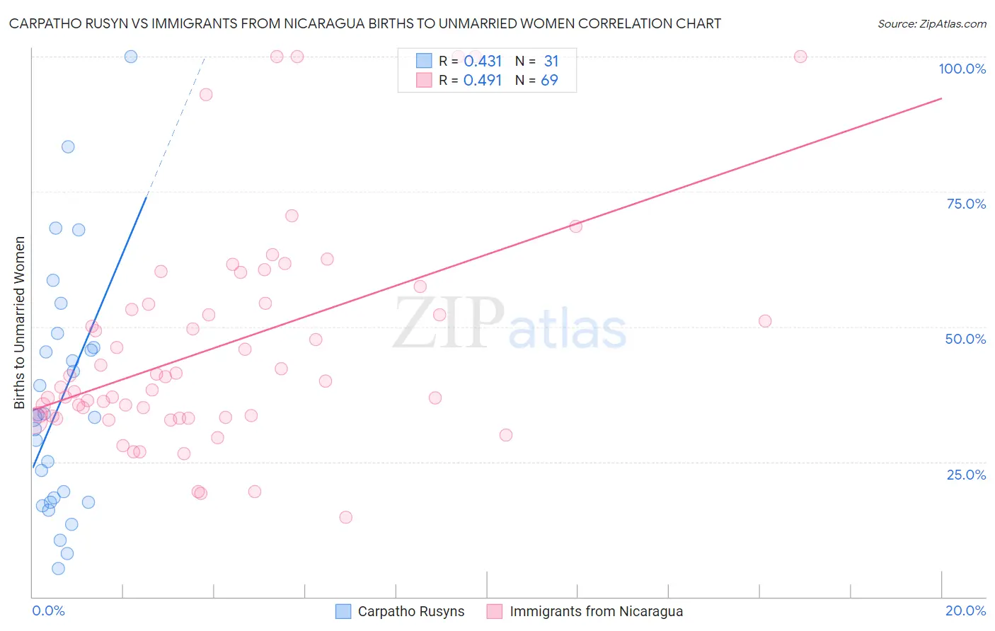 Carpatho Rusyn vs Immigrants from Nicaragua Births to Unmarried Women