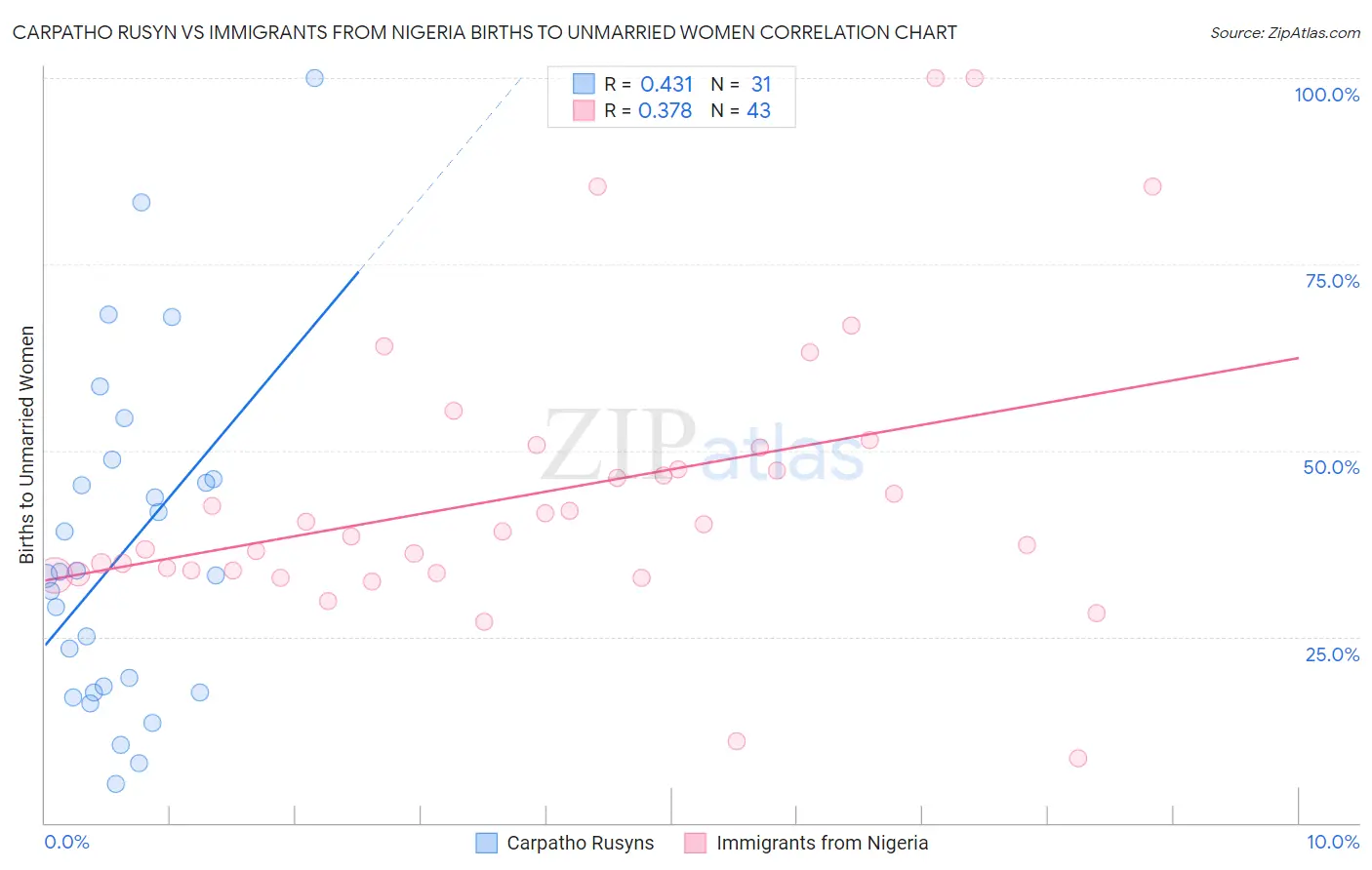 Carpatho Rusyn vs Immigrants from Nigeria Births to Unmarried Women