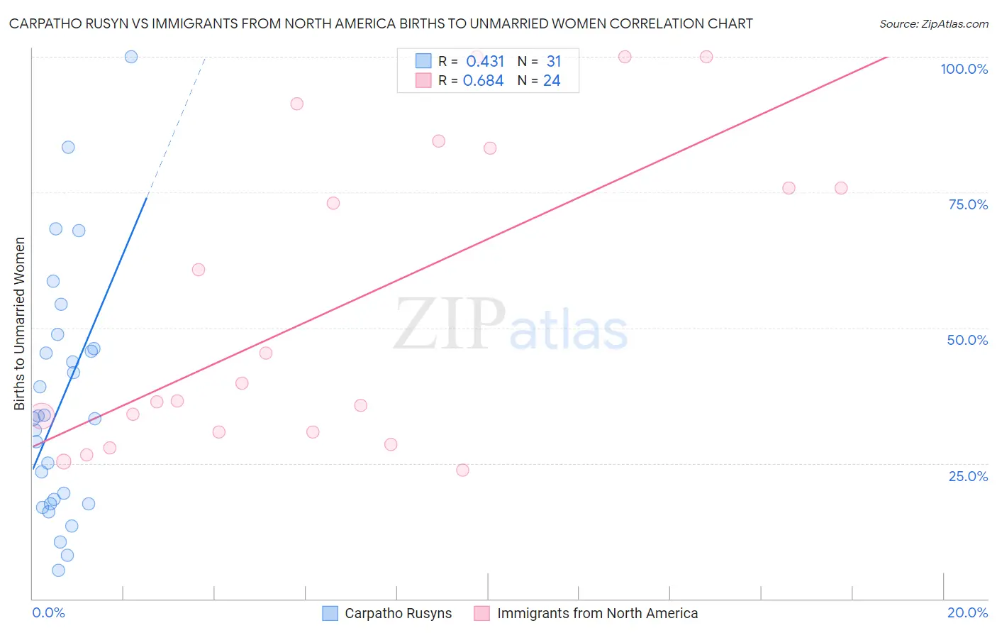 Carpatho Rusyn vs Immigrants from North America Births to Unmarried Women