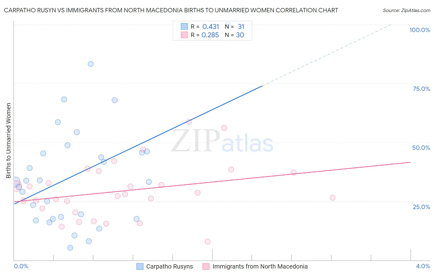 Carpatho Rusyn vs Immigrants from North Macedonia Births to Unmarried Women