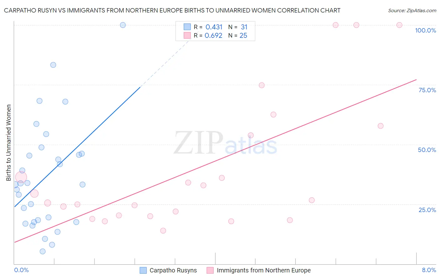 Carpatho Rusyn vs Immigrants from Northern Europe Births to Unmarried Women