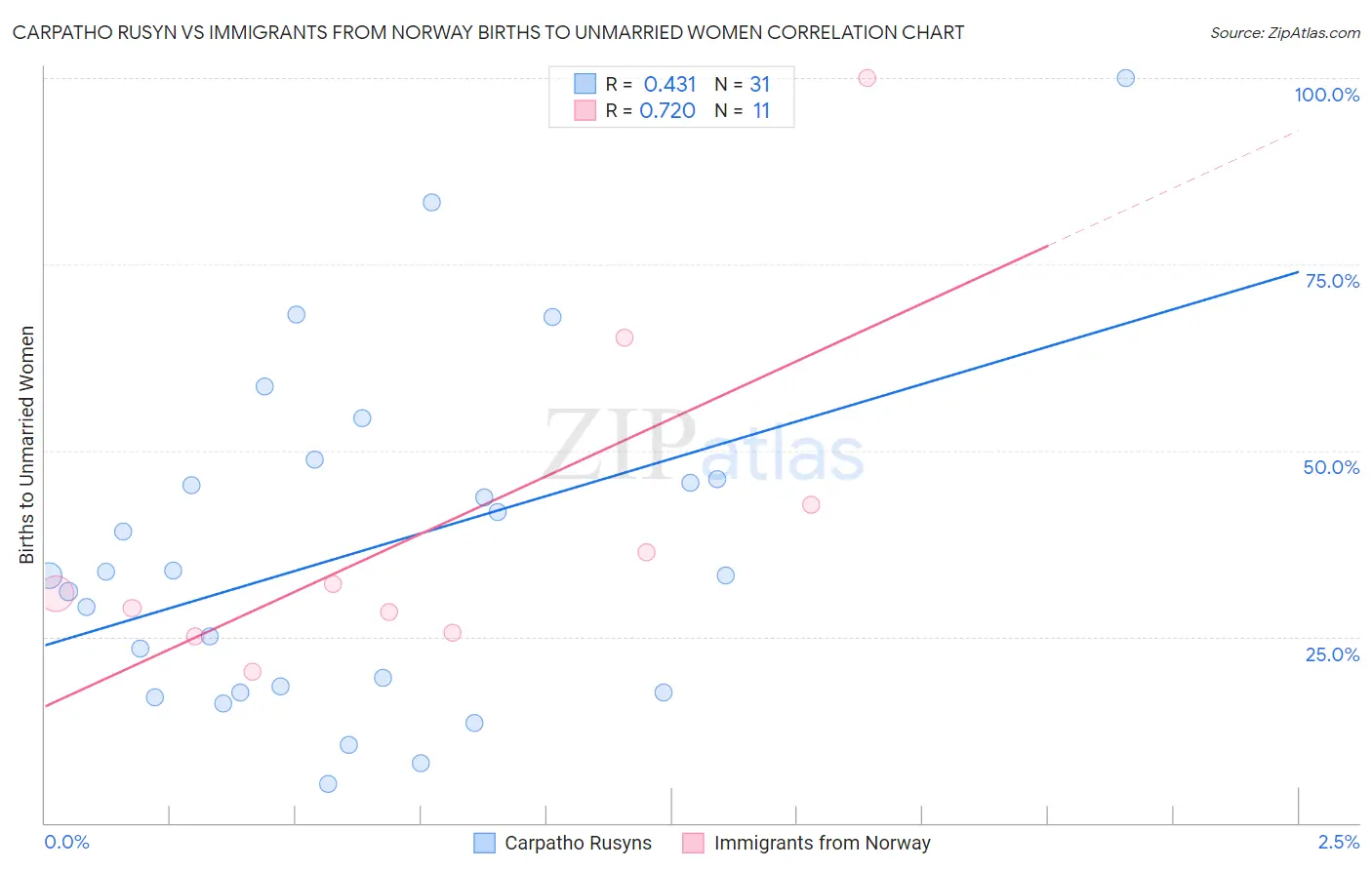 Carpatho Rusyn vs Immigrants from Norway Births to Unmarried Women