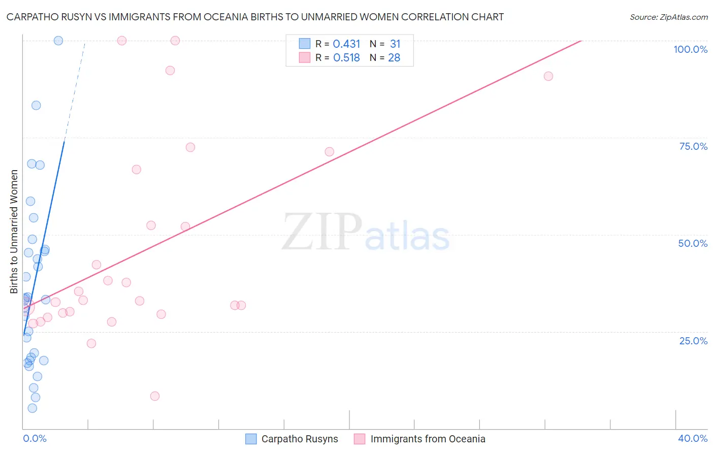 Carpatho Rusyn vs Immigrants from Oceania Births to Unmarried Women