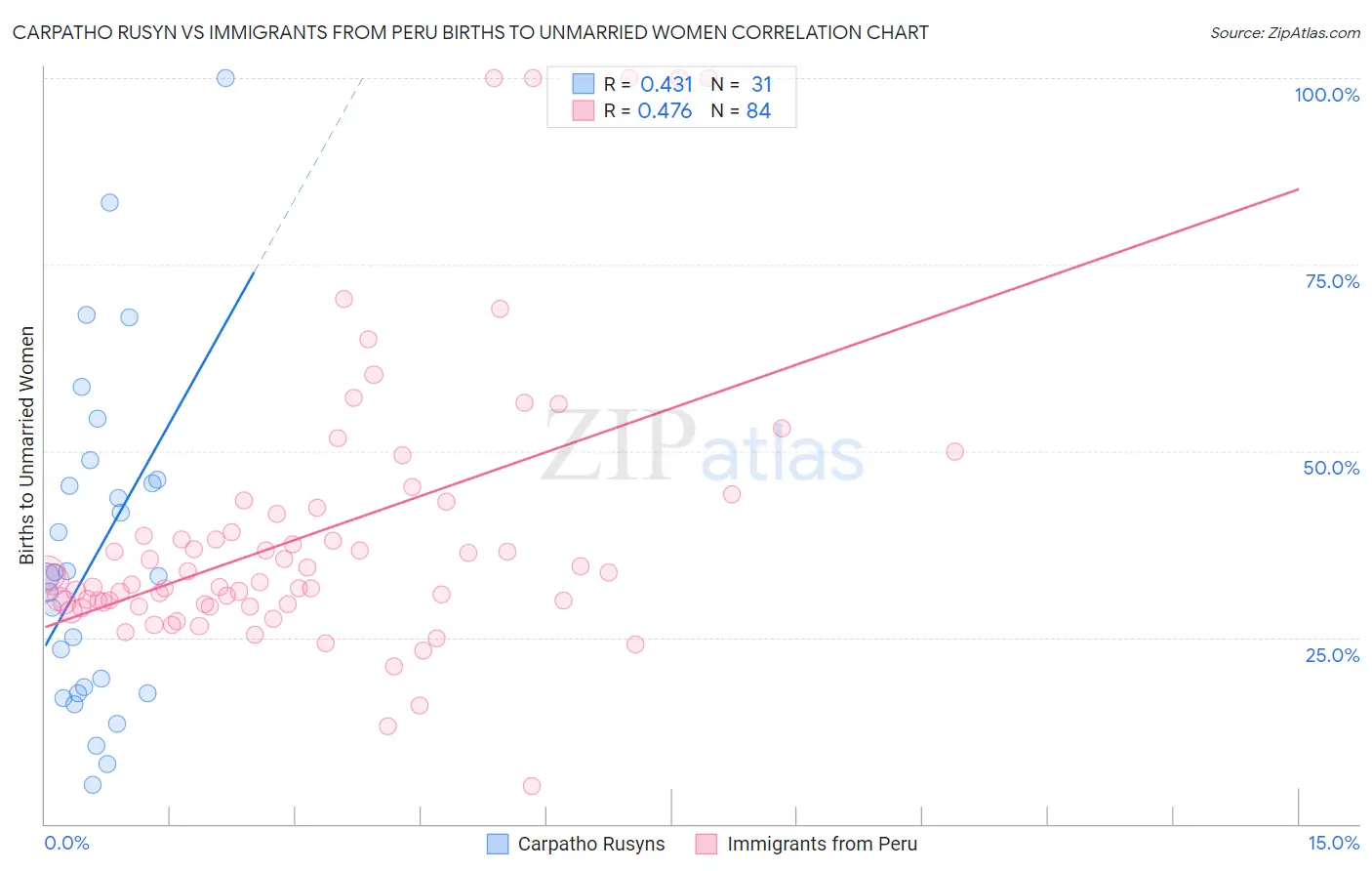 Carpatho Rusyn vs Immigrants from Peru Births to Unmarried Women