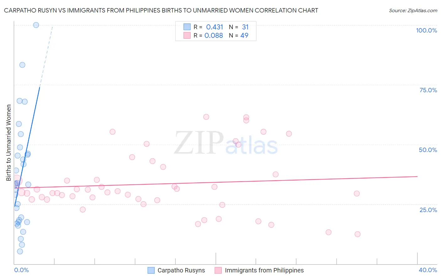 Carpatho Rusyn vs Immigrants from Philippines Births to Unmarried Women