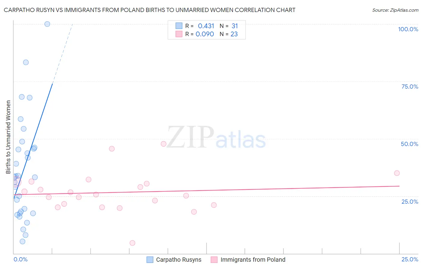 Carpatho Rusyn vs Immigrants from Poland Births to Unmarried Women