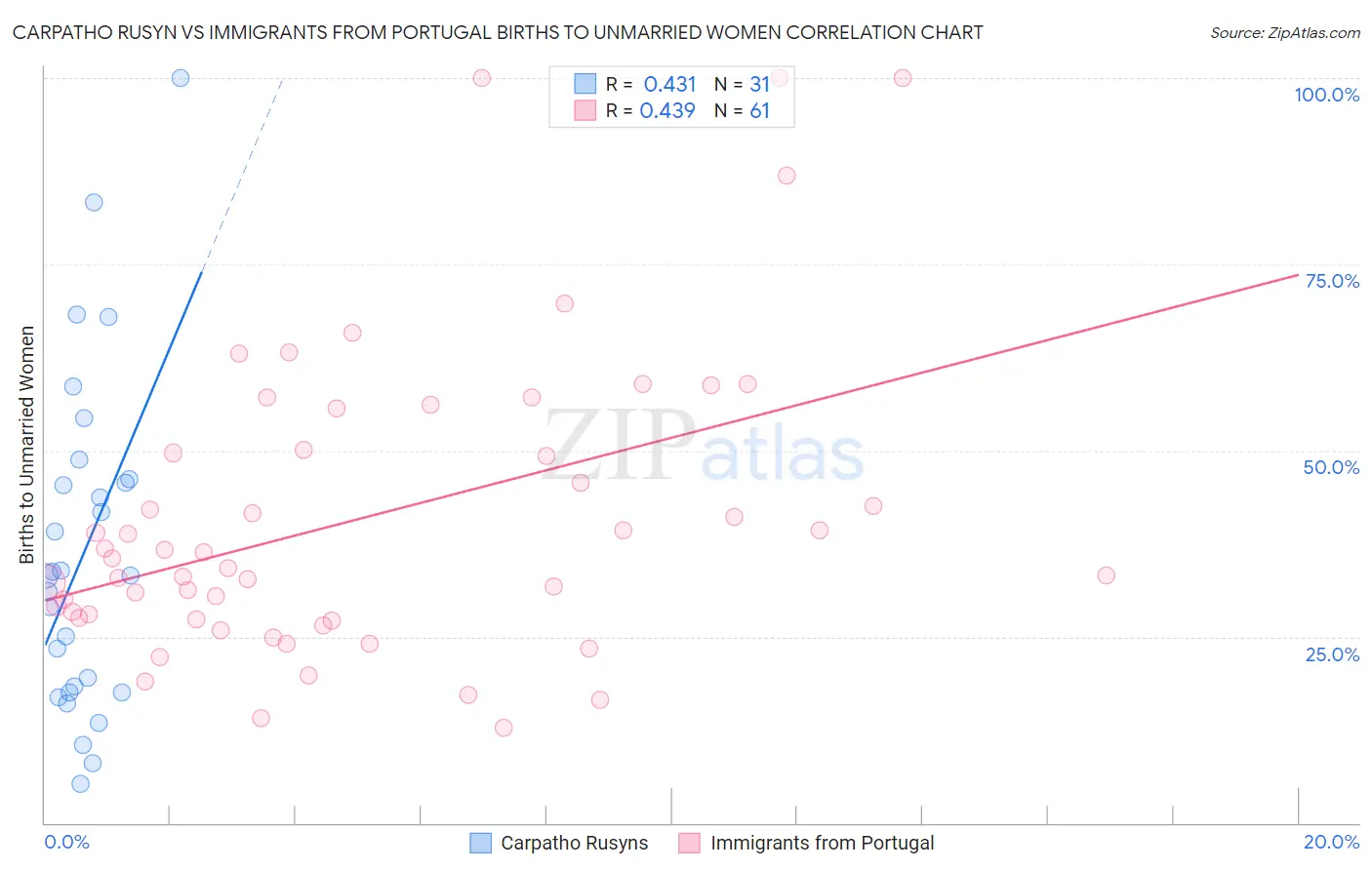 Carpatho Rusyn vs Immigrants from Portugal Births to Unmarried Women