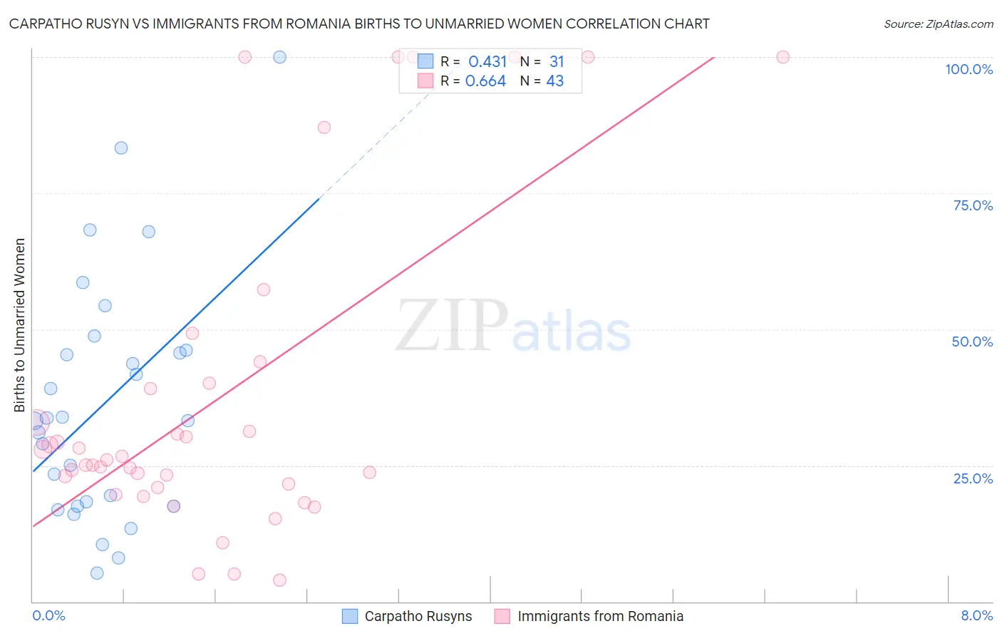 Carpatho Rusyn vs Immigrants from Romania Births to Unmarried Women