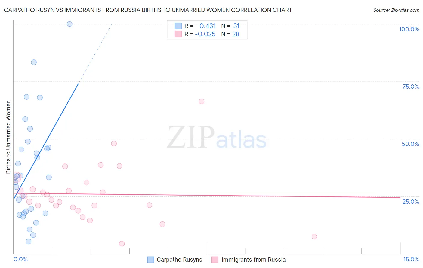 Carpatho Rusyn vs Immigrants from Russia Births to Unmarried Women
