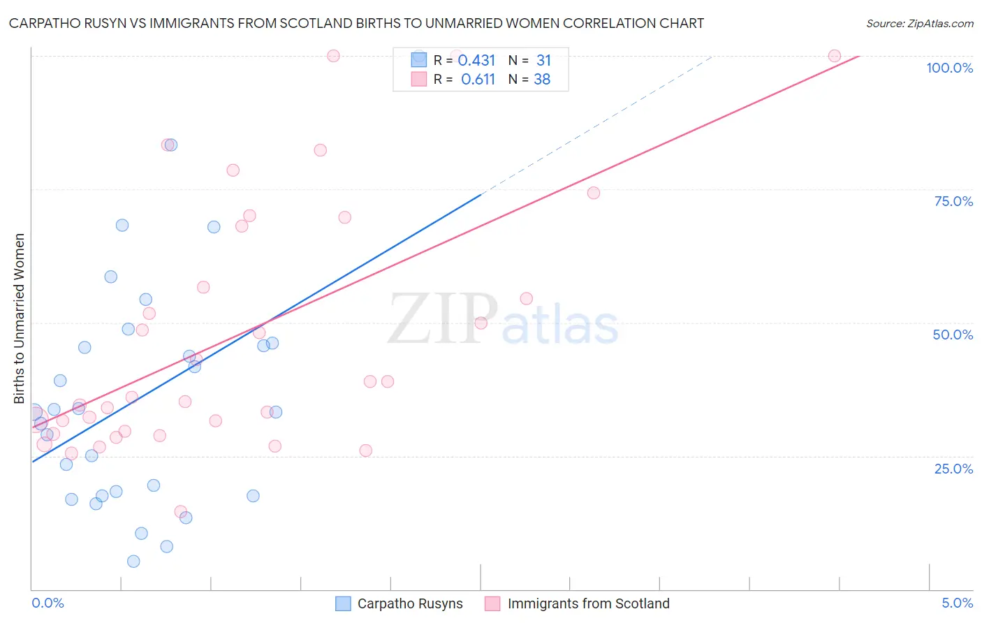 Carpatho Rusyn vs Immigrants from Scotland Births to Unmarried Women