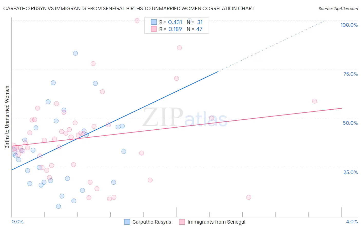 Carpatho Rusyn vs Immigrants from Senegal Births to Unmarried Women