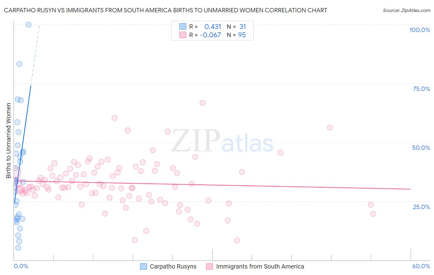 Carpatho Rusyn vs Immigrants from South America Births to Unmarried Women