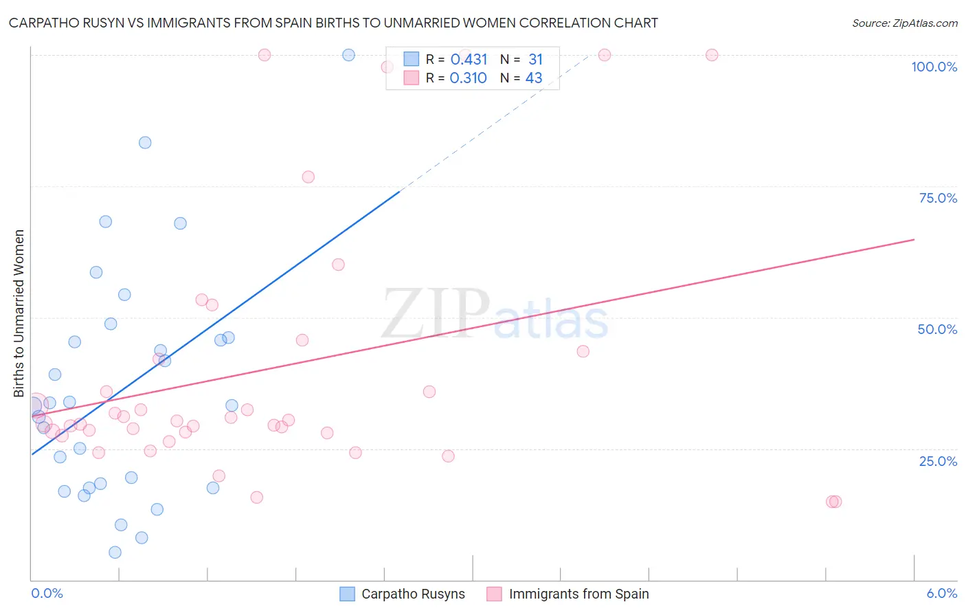 Carpatho Rusyn vs Immigrants from Spain Births to Unmarried Women