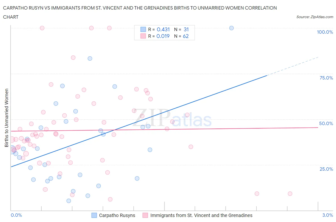 Carpatho Rusyn vs Immigrants from St. Vincent and the Grenadines Births to Unmarried Women