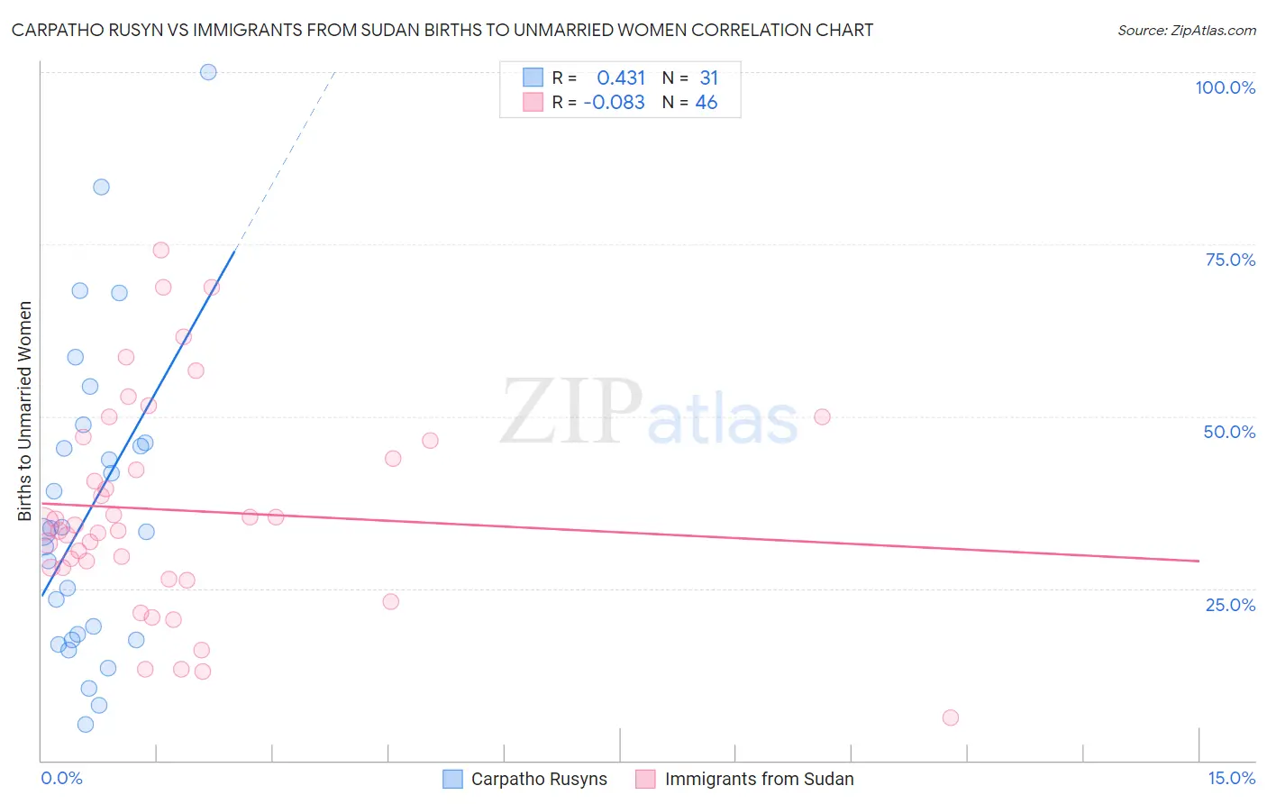 Carpatho Rusyn vs Immigrants from Sudan Births to Unmarried Women