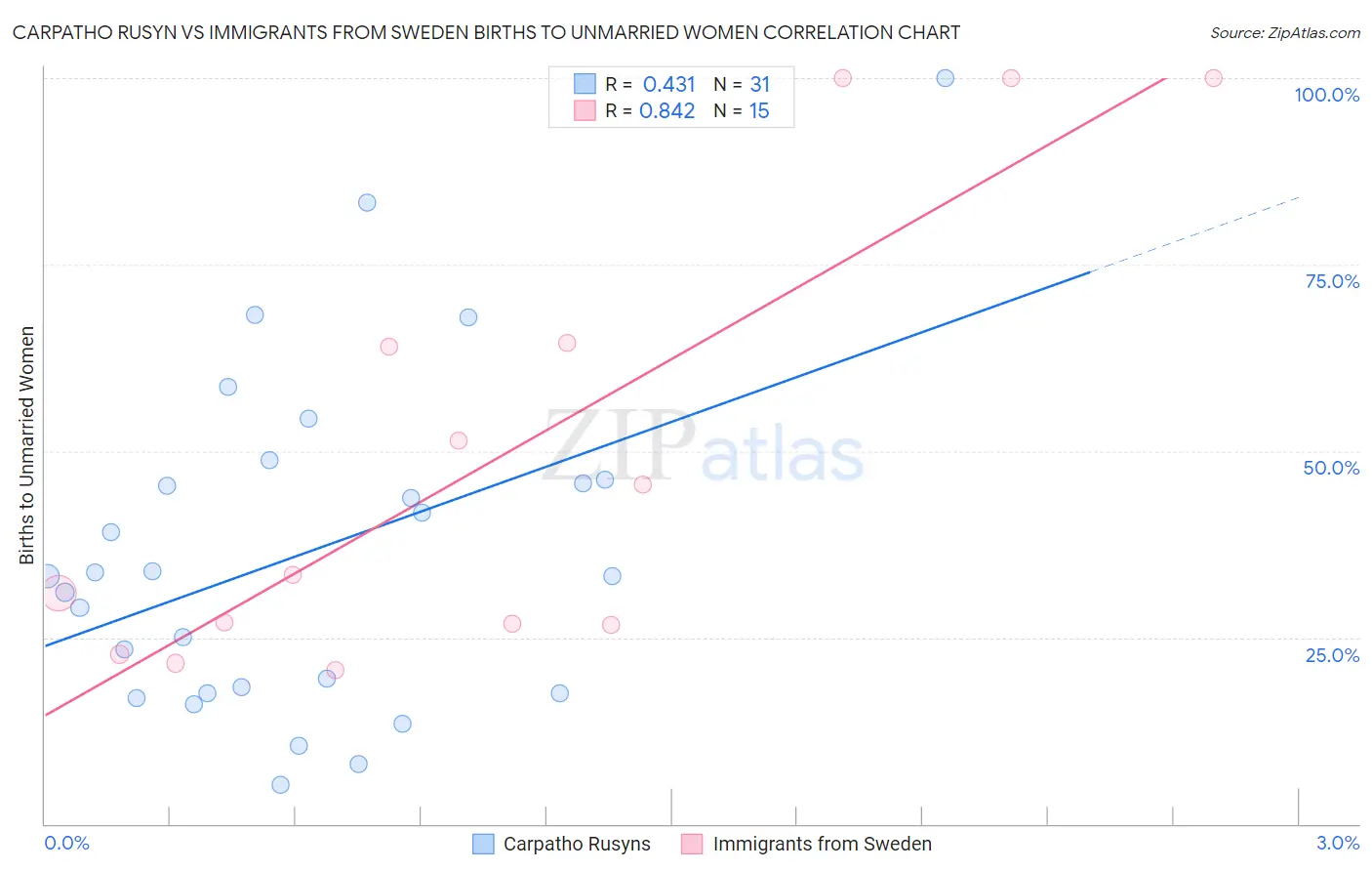Carpatho Rusyn vs Immigrants from Sweden Births to Unmarried Women