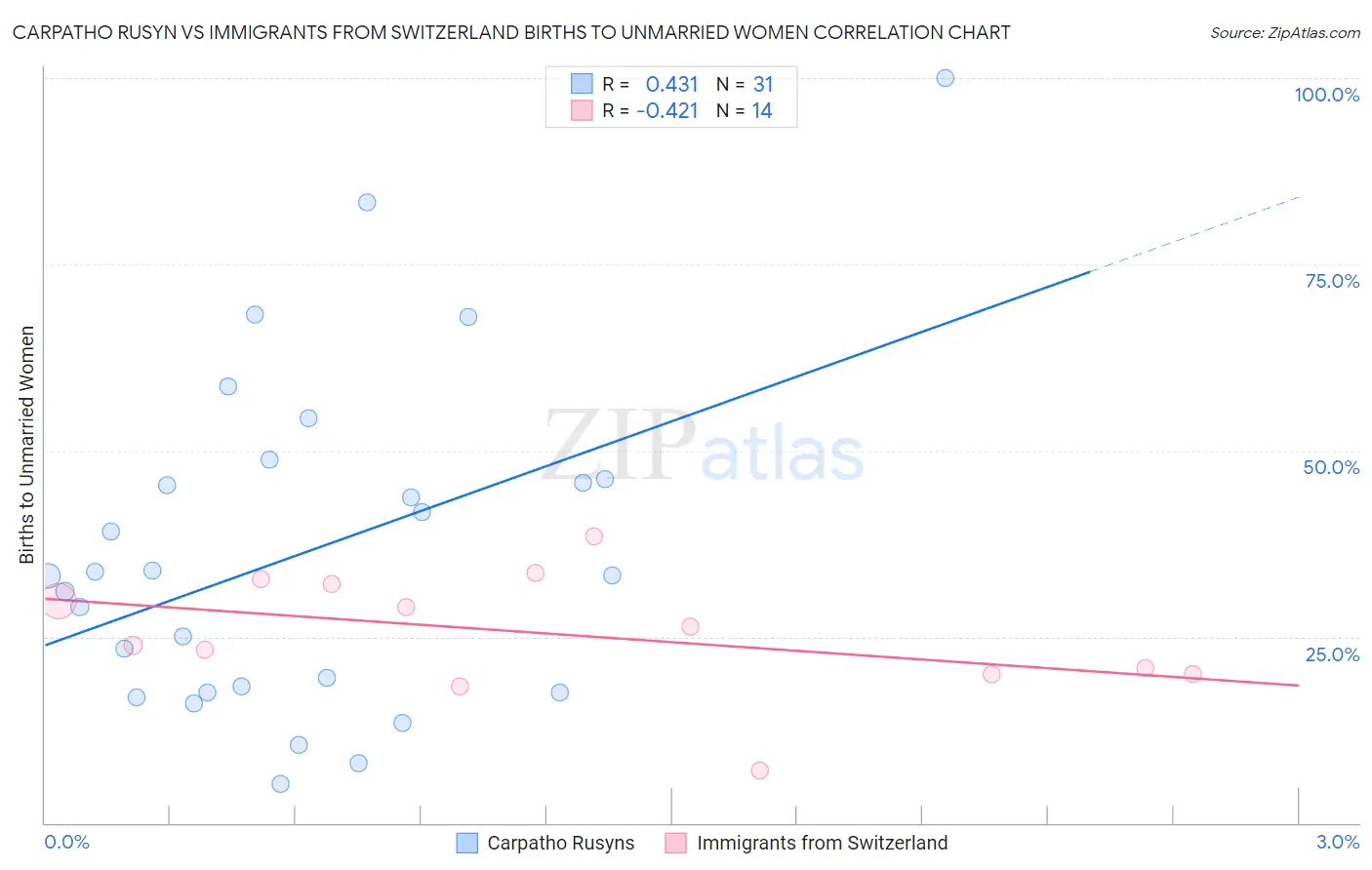 Carpatho Rusyn vs Immigrants from Switzerland Births to Unmarried Women