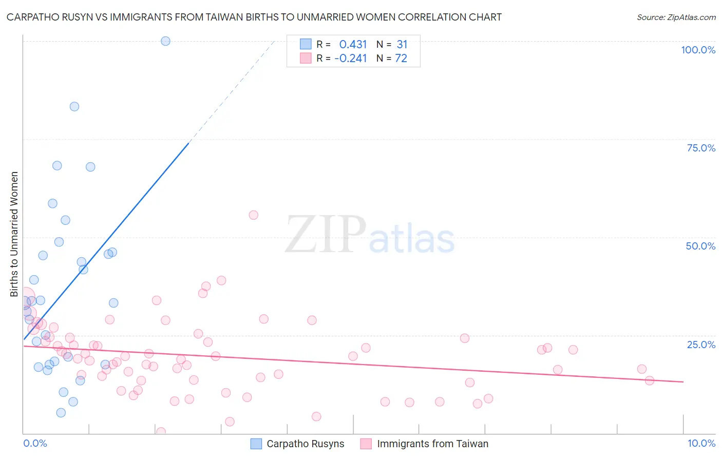 Carpatho Rusyn vs Immigrants from Taiwan Births to Unmarried Women