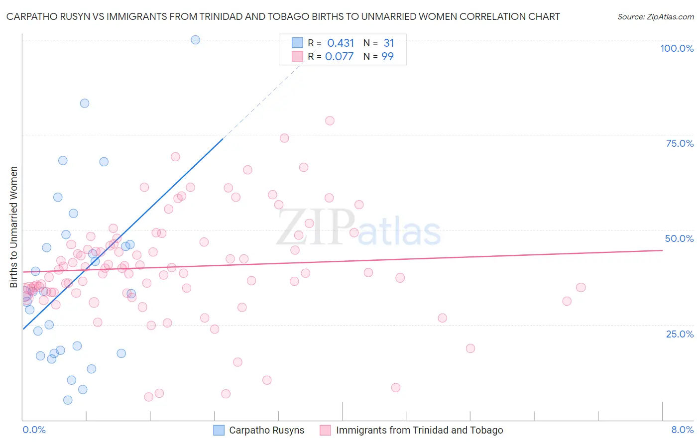 Carpatho Rusyn vs Immigrants from Trinidad and Tobago Births to Unmarried Women