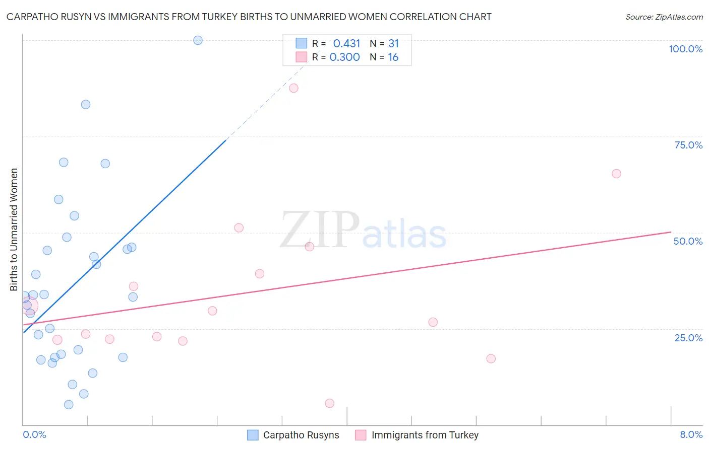 Carpatho Rusyn vs Immigrants from Turkey Births to Unmarried Women