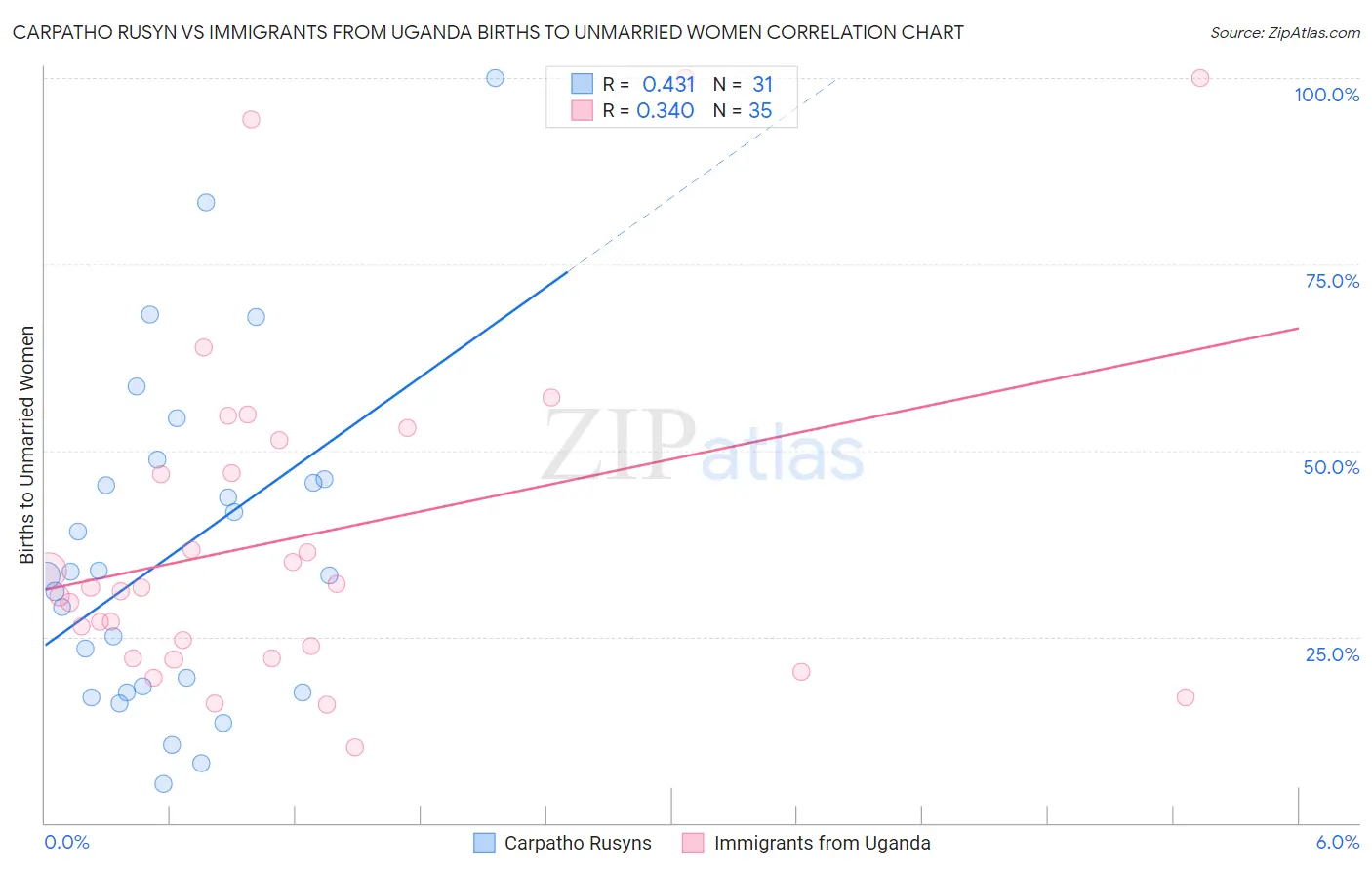 Carpatho Rusyn vs Immigrants from Uganda Births to Unmarried Women