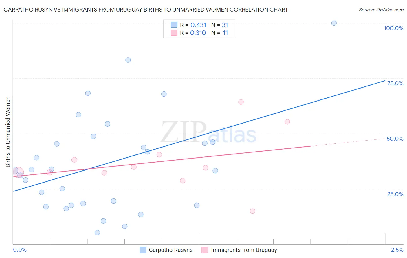 Carpatho Rusyn vs Immigrants from Uruguay Births to Unmarried Women