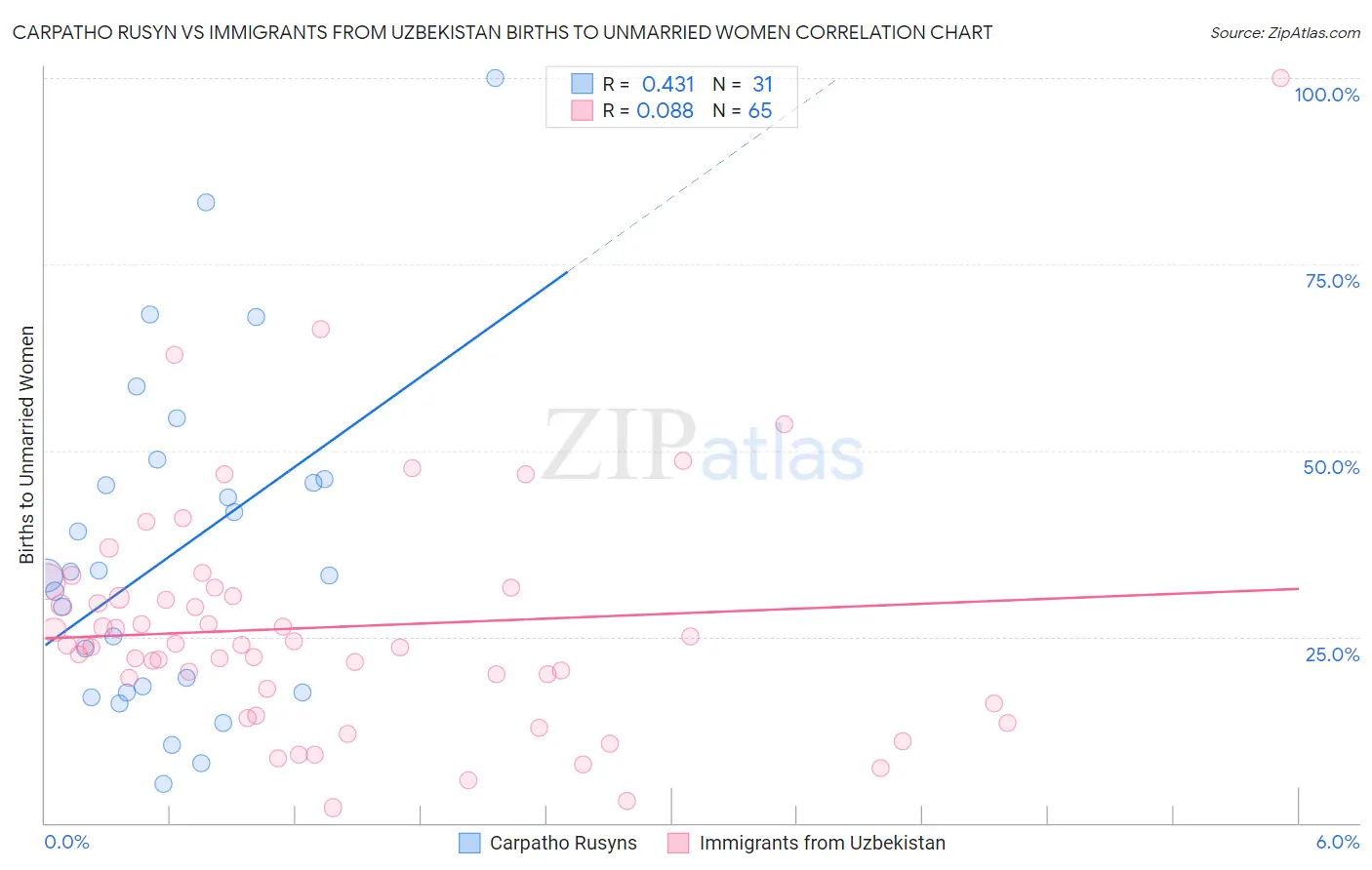 Carpatho Rusyn vs Immigrants from Uzbekistan Births to Unmarried Women