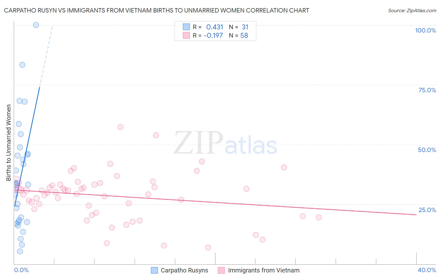 Carpatho Rusyn vs Immigrants from Vietnam Births to Unmarried Women