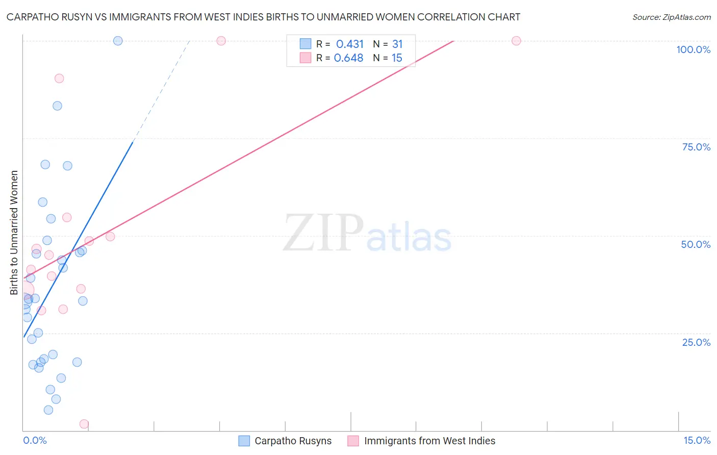 Carpatho Rusyn vs Immigrants from West Indies Births to Unmarried Women
