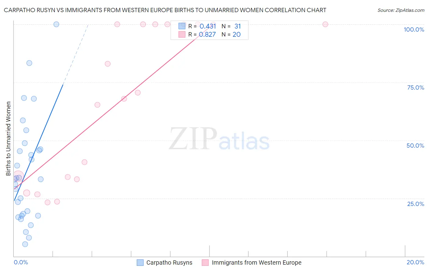 Carpatho Rusyn vs Immigrants from Western Europe Births to Unmarried Women