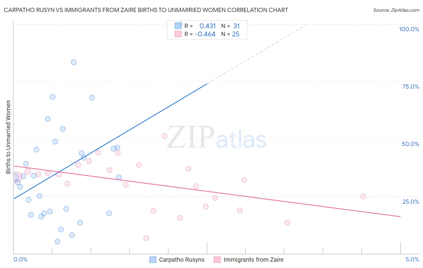 Carpatho Rusyn vs Immigrants from Zaire Births to Unmarried Women
