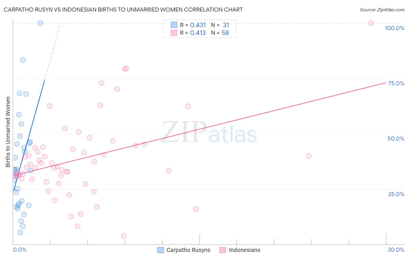 Carpatho Rusyn vs Indonesian Births to Unmarried Women