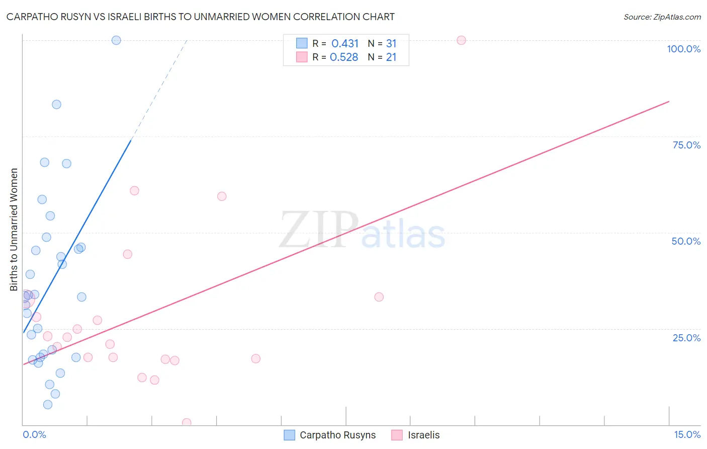 Carpatho Rusyn vs Israeli Births to Unmarried Women