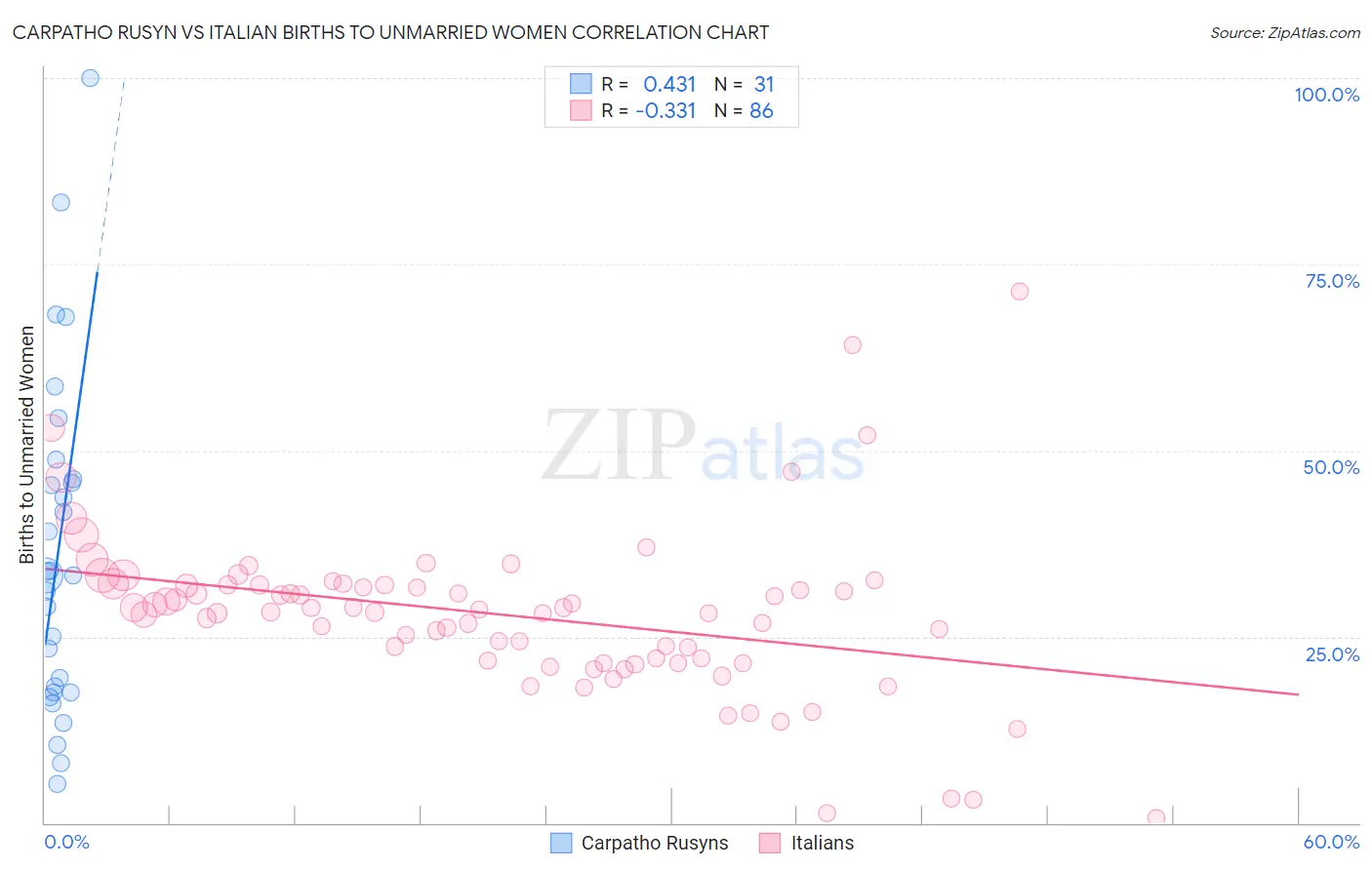 Carpatho Rusyn vs Italian Births to Unmarried Women