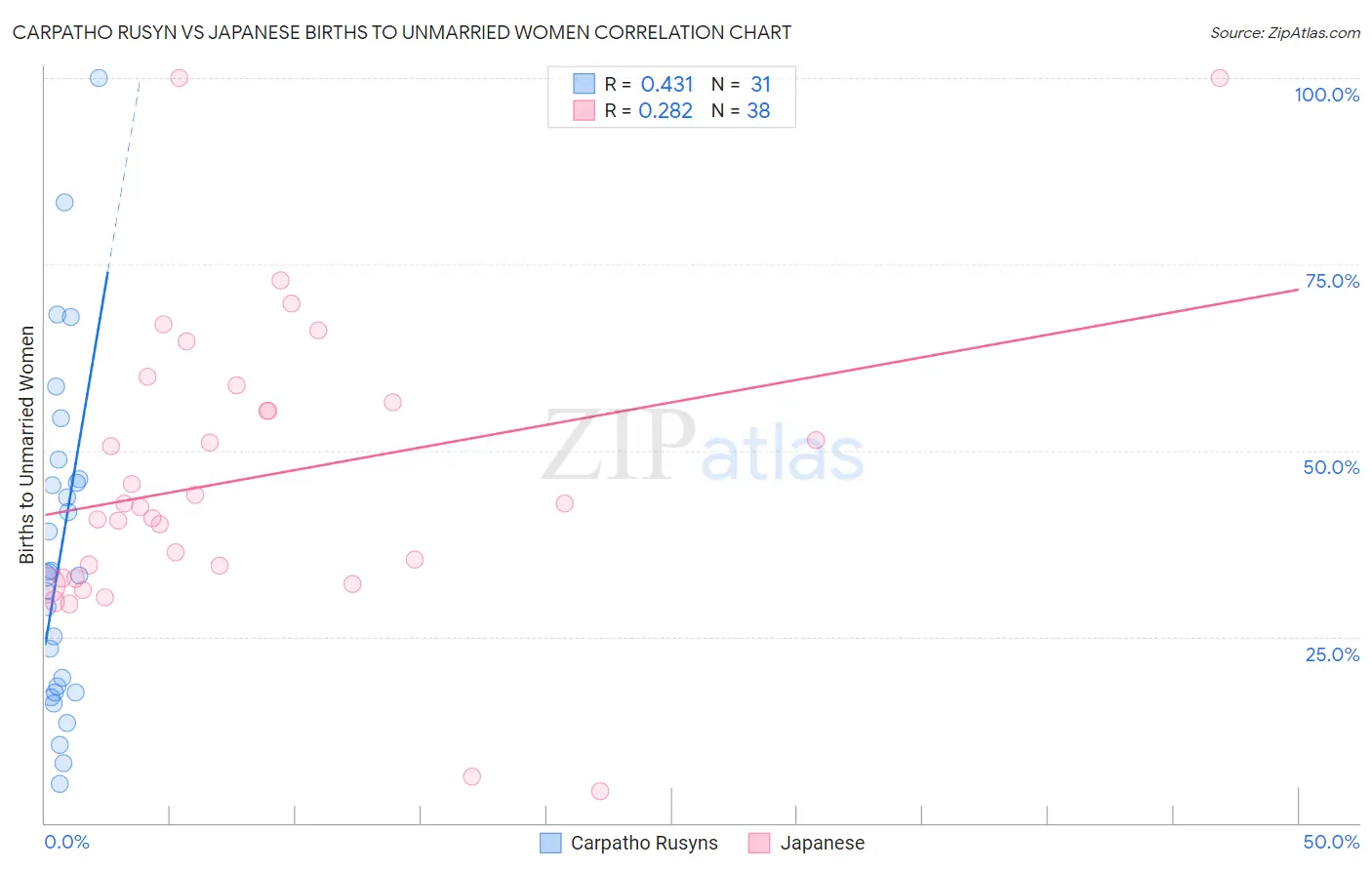 Carpatho Rusyn vs Japanese Births to Unmarried Women