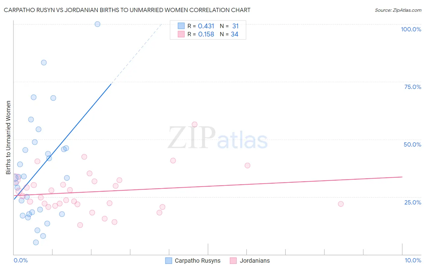 Carpatho Rusyn vs Jordanian Births to Unmarried Women