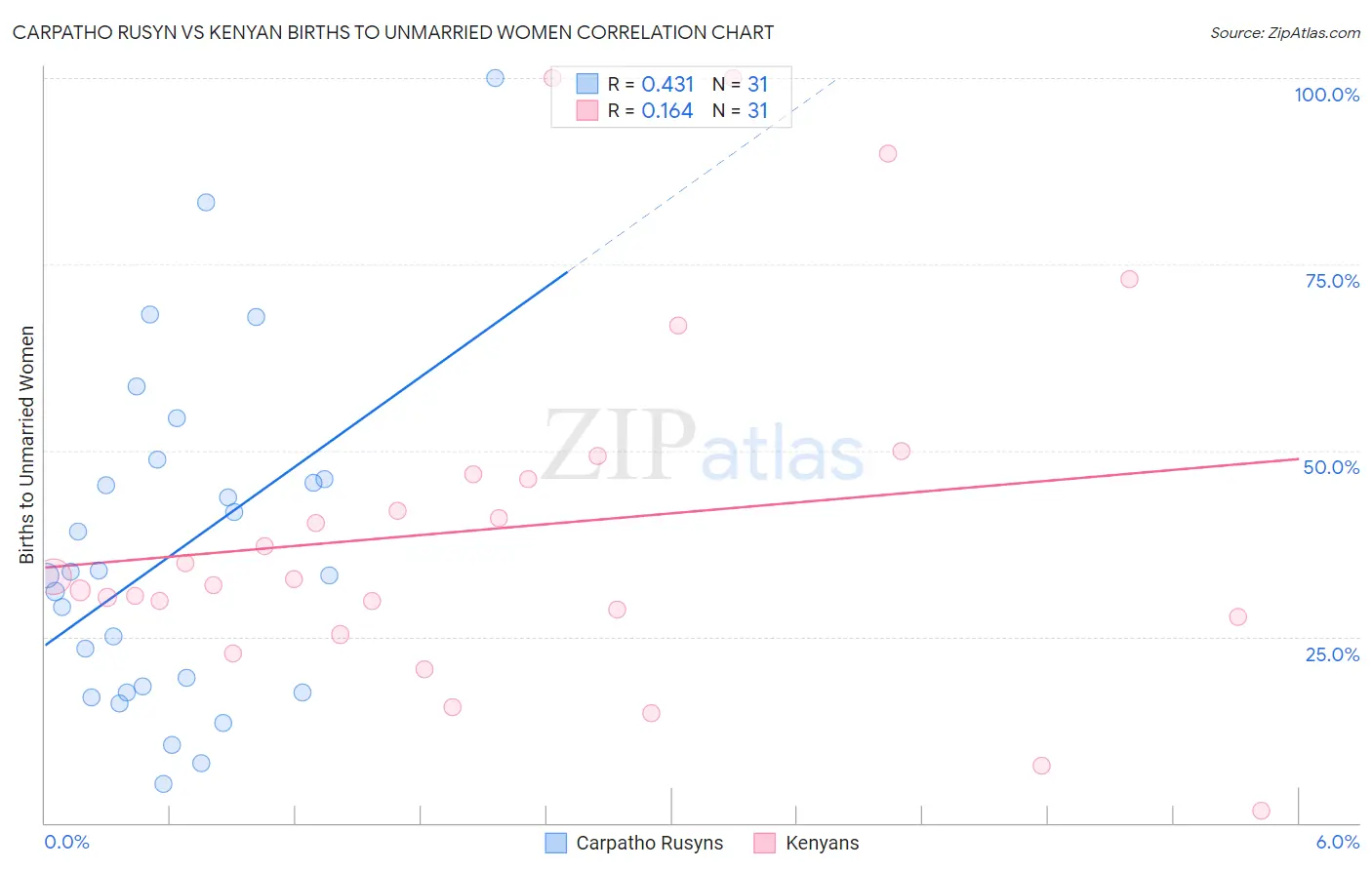 Carpatho Rusyn vs Kenyan Births to Unmarried Women