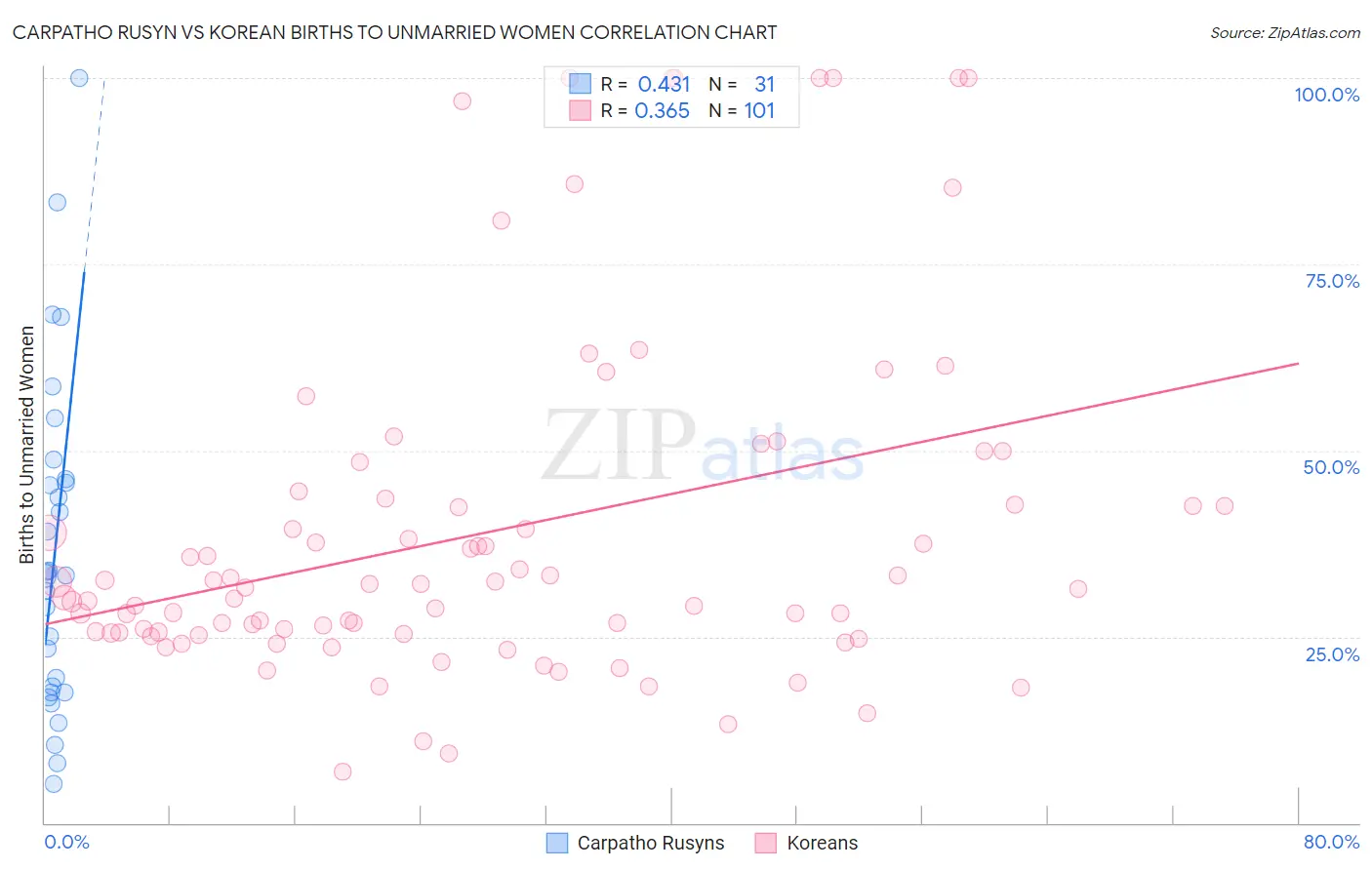 Carpatho Rusyn vs Korean Births to Unmarried Women