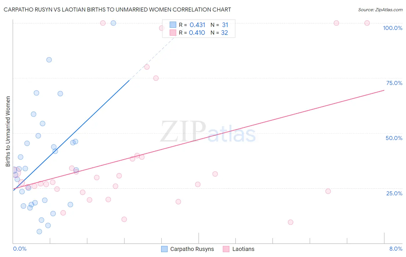 Carpatho Rusyn vs Laotian Births to Unmarried Women