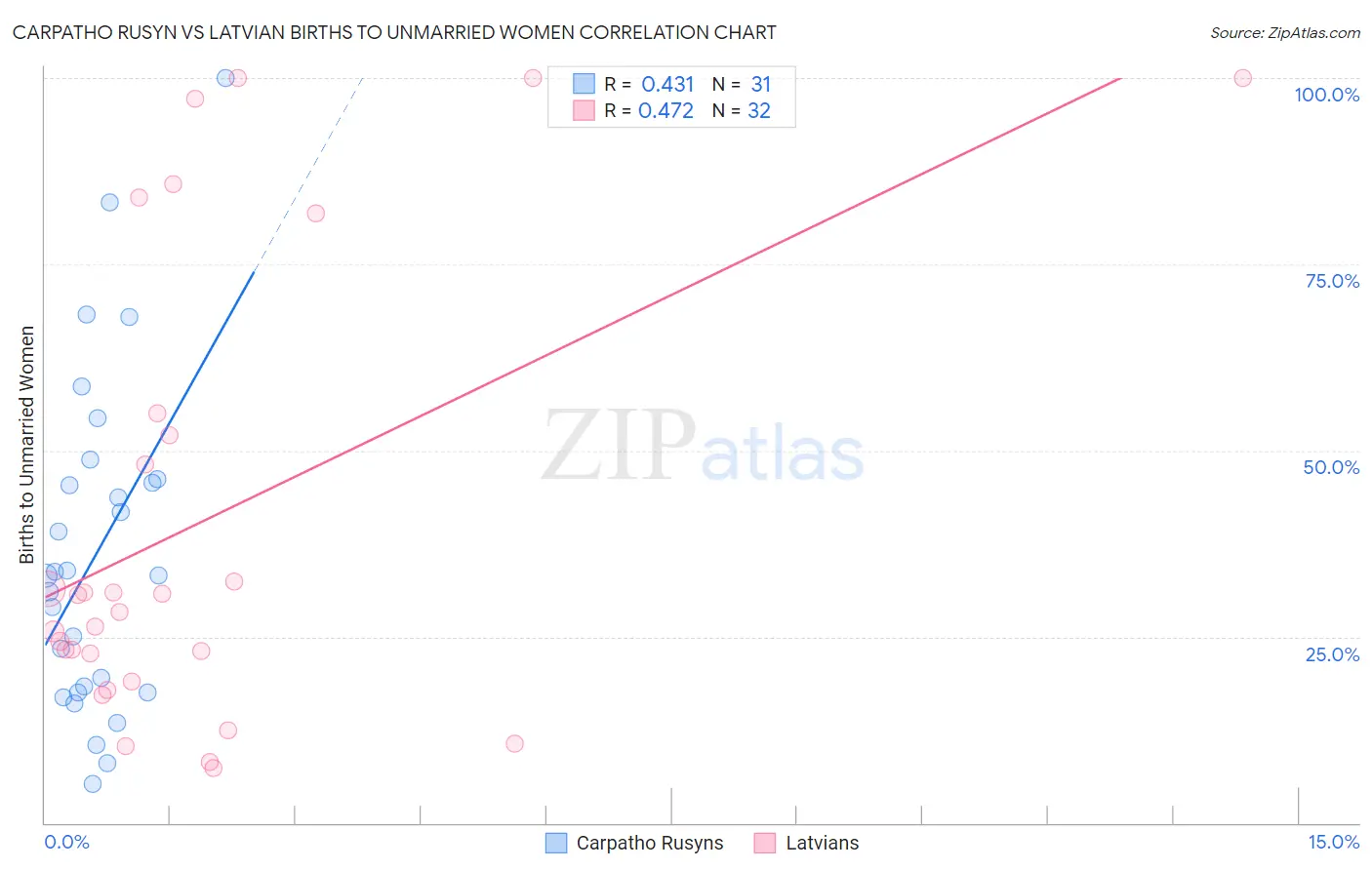 Carpatho Rusyn vs Latvian Births to Unmarried Women