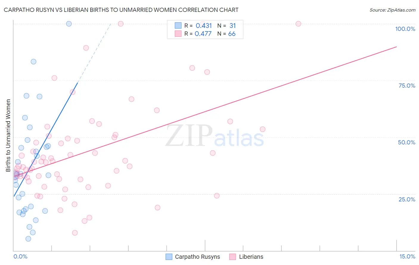 Carpatho Rusyn vs Liberian Births to Unmarried Women