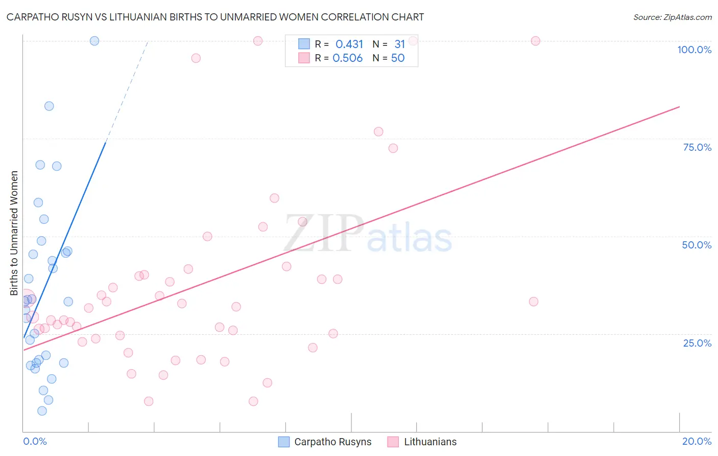 Carpatho Rusyn vs Lithuanian Births to Unmarried Women