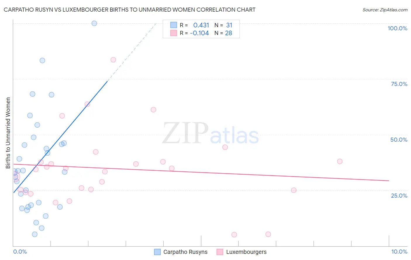 Carpatho Rusyn vs Luxembourger Births to Unmarried Women