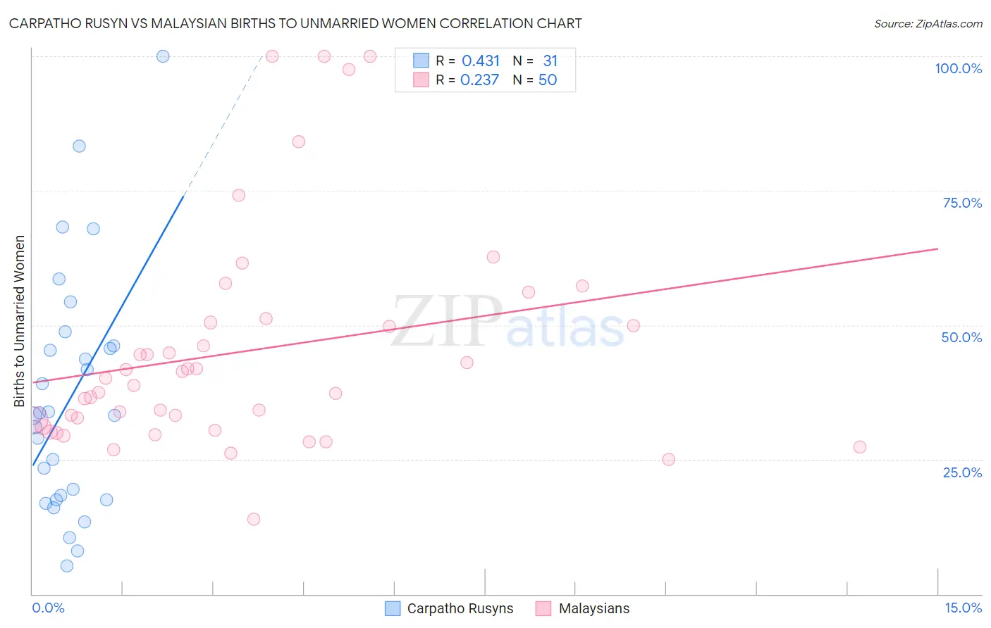 Carpatho Rusyn vs Malaysian Births to Unmarried Women