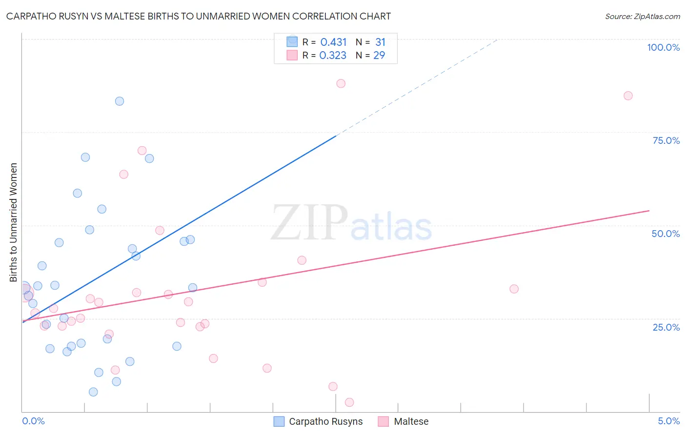 Carpatho Rusyn vs Maltese Births to Unmarried Women
